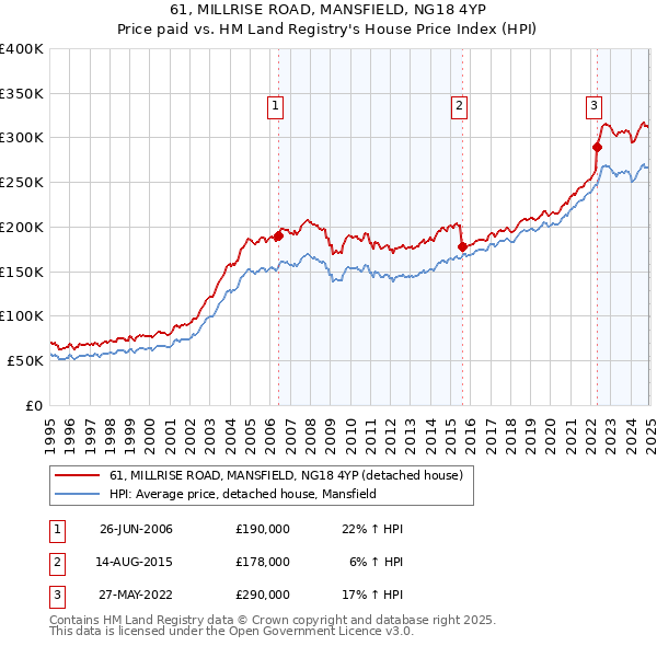 61, MILLRISE ROAD, MANSFIELD, NG18 4YP: Price paid vs HM Land Registry's House Price Index