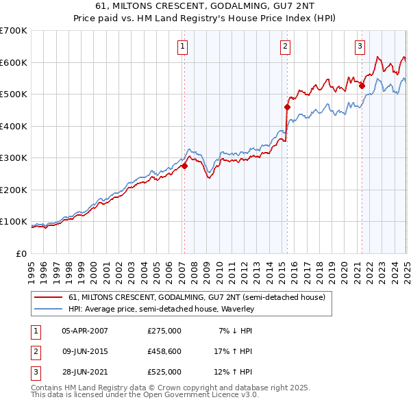 61, MILTONS CRESCENT, GODALMING, GU7 2NT: Price paid vs HM Land Registry's House Price Index