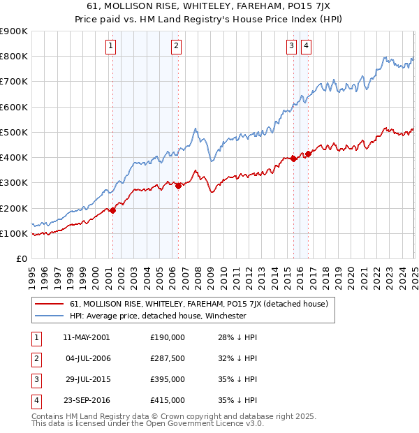 61, MOLLISON RISE, WHITELEY, FAREHAM, PO15 7JX: Price paid vs HM Land Registry's House Price Index