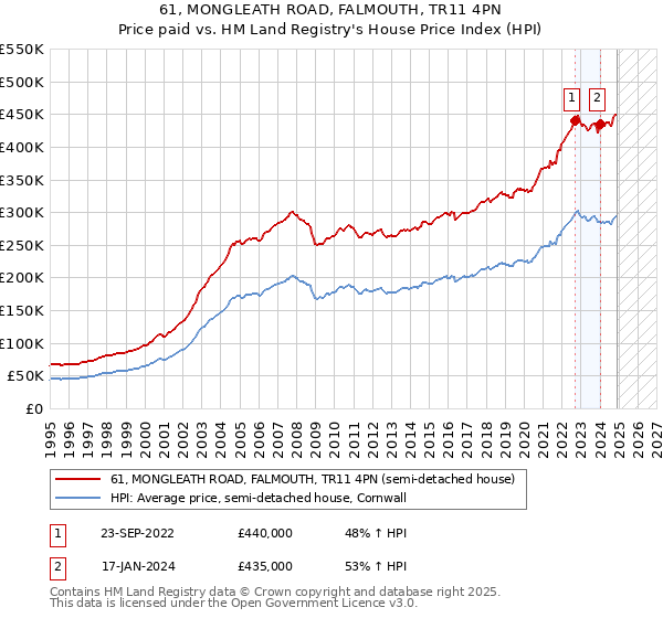 61, MONGLEATH ROAD, FALMOUTH, TR11 4PN: Price paid vs HM Land Registry's House Price Index