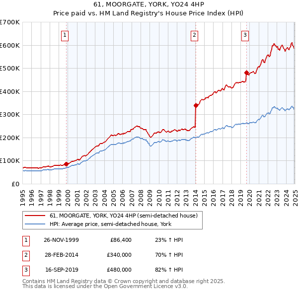 61, MOORGATE, YORK, YO24 4HP: Price paid vs HM Land Registry's House Price Index