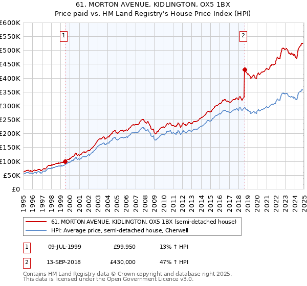 61, MORTON AVENUE, KIDLINGTON, OX5 1BX: Price paid vs HM Land Registry's House Price Index