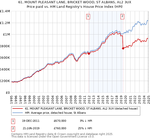 61, MOUNT PLEASANT LANE, BRICKET WOOD, ST ALBANS, AL2 3UX: Price paid vs HM Land Registry's House Price Index