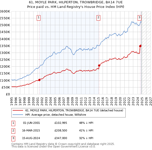 61, MOYLE PARK, HILPERTON, TROWBRIDGE, BA14 7UE: Price paid vs HM Land Registry's House Price Index
