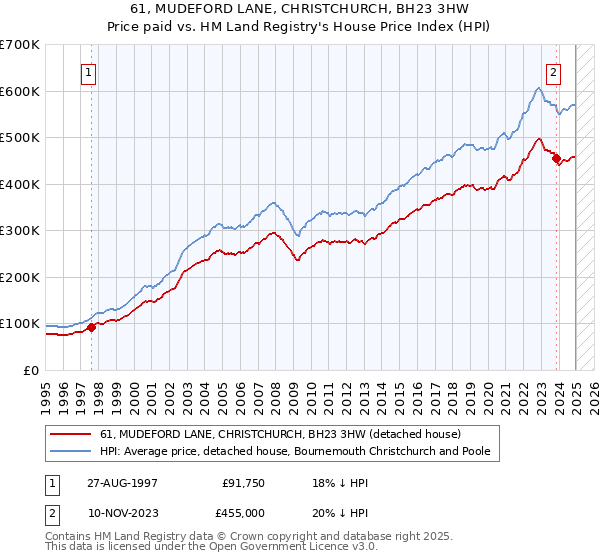 61, MUDEFORD LANE, CHRISTCHURCH, BH23 3HW: Price paid vs HM Land Registry's House Price Index