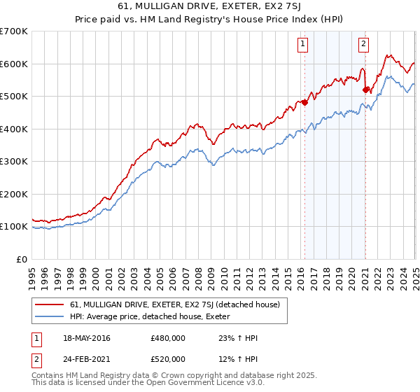 61, MULLIGAN DRIVE, EXETER, EX2 7SJ: Price paid vs HM Land Registry's House Price Index