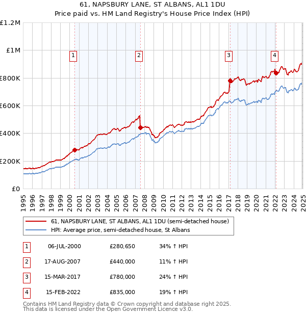 61, NAPSBURY LANE, ST ALBANS, AL1 1DU: Price paid vs HM Land Registry's House Price Index