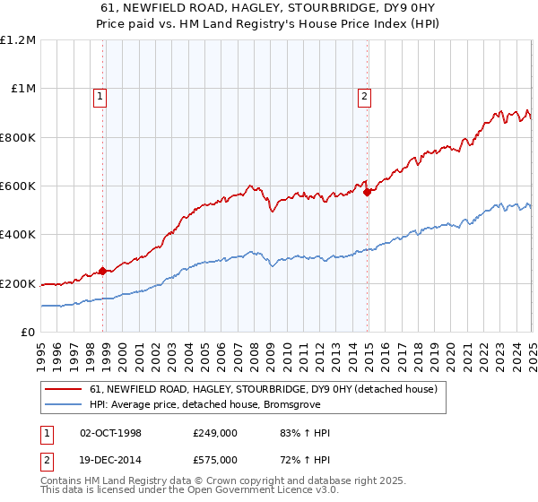 61, NEWFIELD ROAD, HAGLEY, STOURBRIDGE, DY9 0HY: Price paid vs HM Land Registry's House Price Index