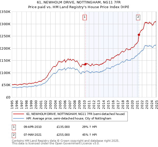 61, NEWHOLM DRIVE, NOTTINGHAM, NG11 7FR: Price paid vs HM Land Registry's House Price Index