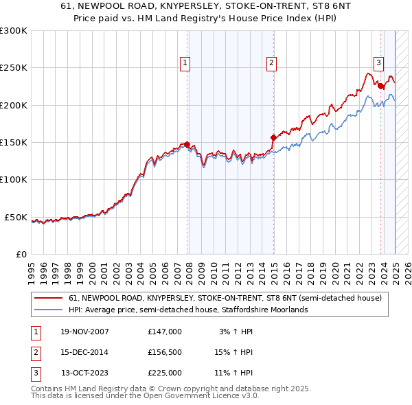 61, NEWPOOL ROAD, KNYPERSLEY, STOKE-ON-TRENT, ST8 6NT: Price paid vs HM Land Registry's House Price Index