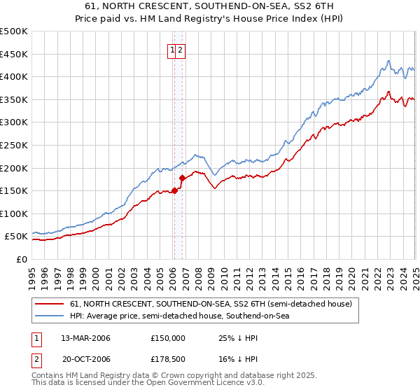 61, NORTH CRESCENT, SOUTHEND-ON-SEA, SS2 6TH: Price paid vs HM Land Registry's House Price Index