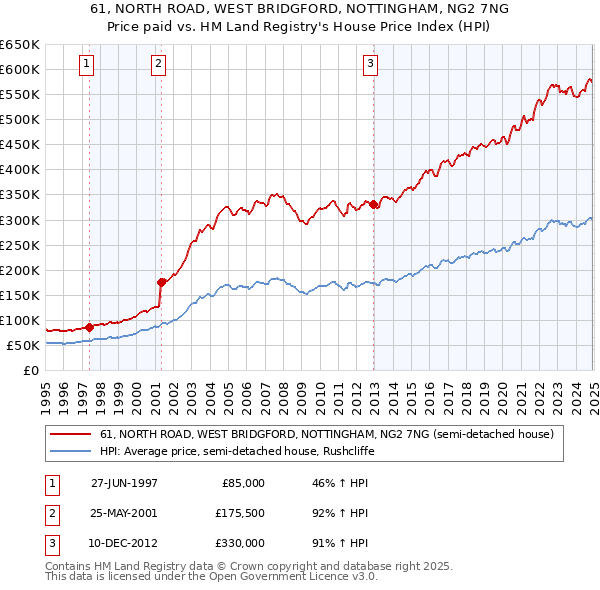 61, NORTH ROAD, WEST BRIDGFORD, NOTTINGHAM, NG2 7NG: Price paid vs HM Land Registry's House Price Index