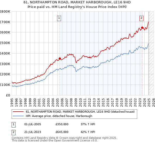 61, NORTHAMPTON ROAD, MARKET HARBOROUGH, LE16 9HD: Price paid vs HM Land Registry's House Price Index