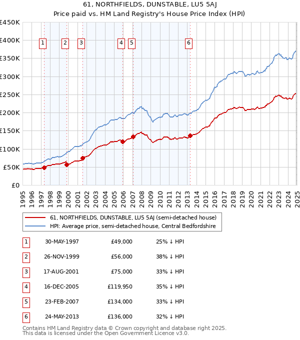 61, NORTHFIELDS, DUNSTABLE, LU5 5AJ: Price paid vs HM Land Registry's House Price Index