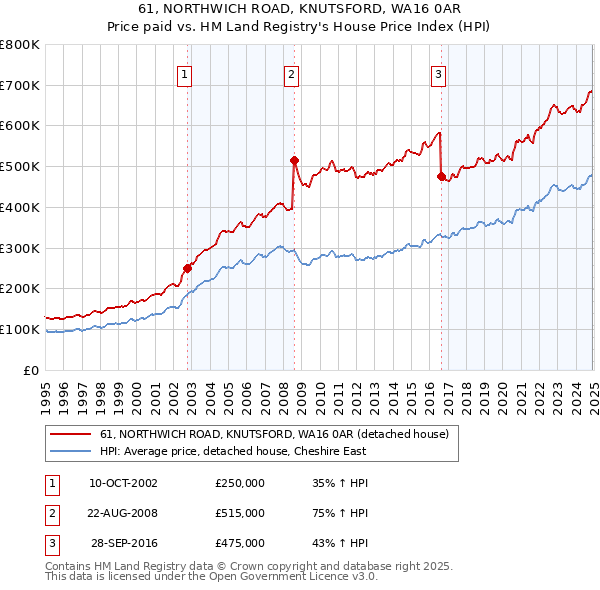61, NORTHWICH ROAD, KNUTSFORD, WA16 0AR: Price paid vs HM Land Registry's House Price Index