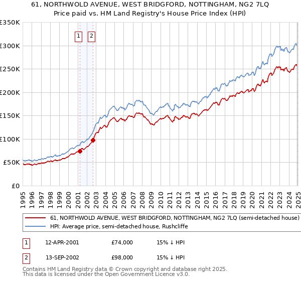 61, NORTHWOLD AVENUE, WEST BRIDGFORD, NOTTINGHAM, NG2 7LQ: Price paid vs HM Land Registry's House Price Index