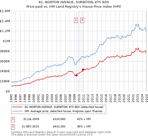 61, NORTON AVENUE, SURBITON, KT5 9DX: Price paid vs HM Land Registry's House Price Index