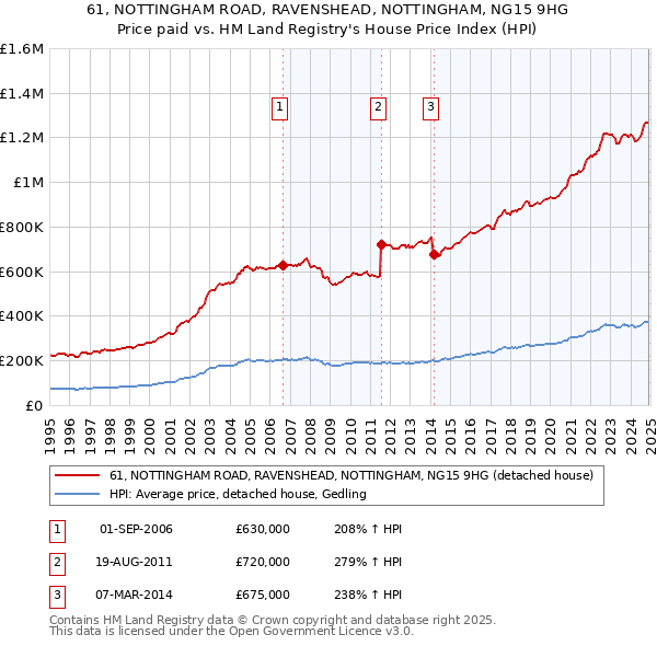 61, NOTTINGHAM ROAD, RAVENSHEAD, NOTTINGHAM, NG15 9HG: Price paid vs HM Land Registry's House Price Index