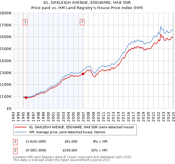 61, OAKLEIGH AVENUE, EDGWARE, HA8 5DR: Price paid vs HM Land Registry's House Price Index