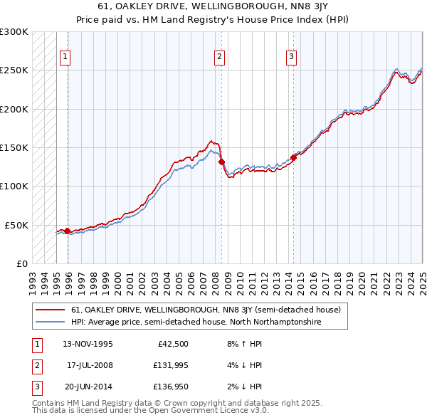 61, OAKLEY DRIVE, WELLINGBOROUGH, NN8 3JY: Price paid vs HM Land Registry's House Price Index