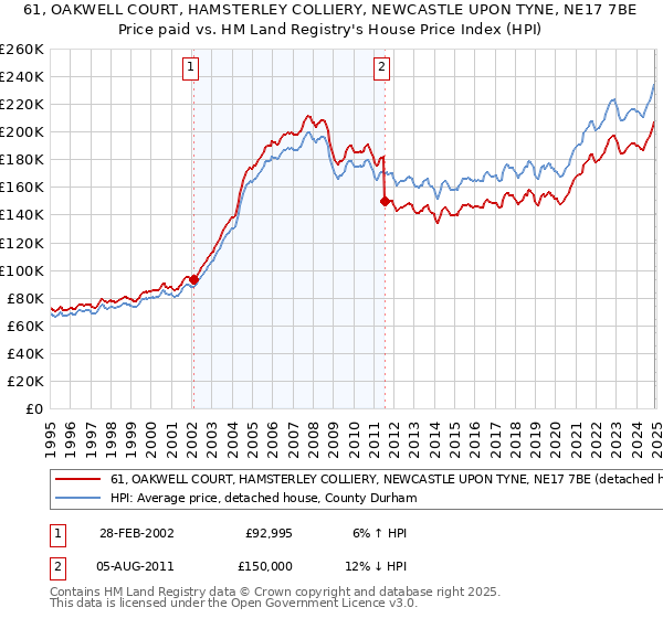 61, OAKWELL COURT, HAMSTERLEY COLLIERY, NEWCASTLE UPON TYNE, NE17 7BE: Price paid vs HM Land Registry's House Price Index