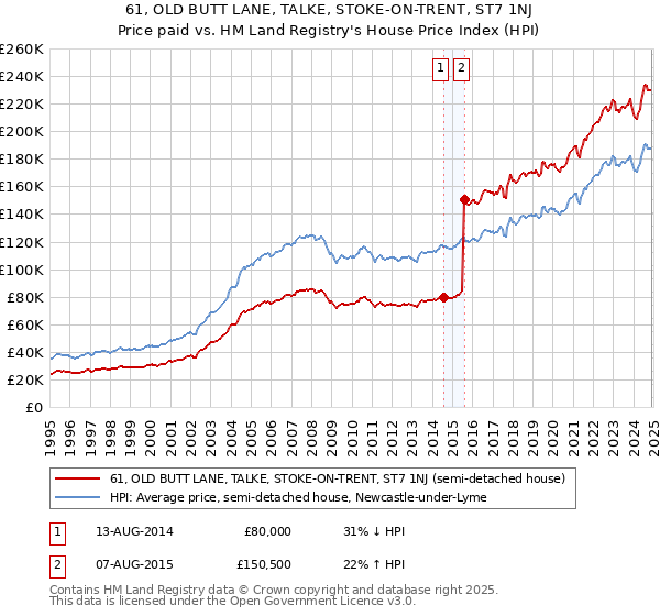 61, OLD BUTT LANE, TALKE, STOKE-ON-TRENT, ST7 1NJ: Price paid vs HM Land Registry's House Price Index