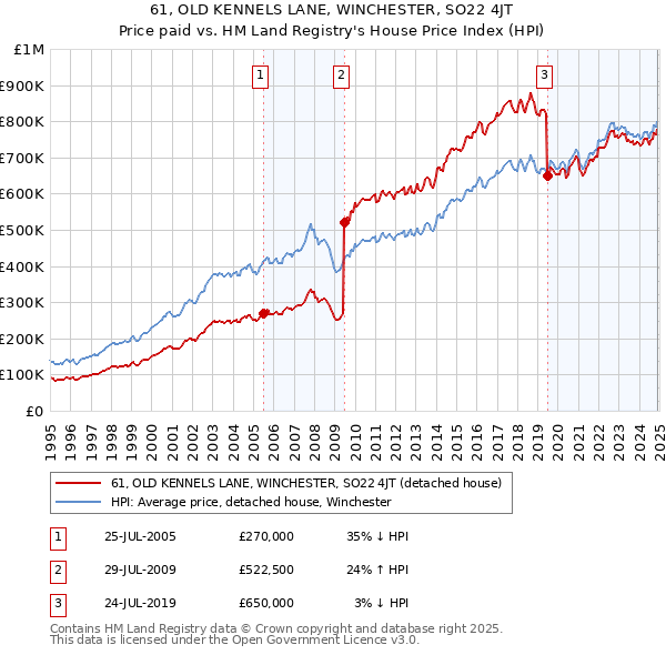 61, OLD KENNELS LANE, WINCHESTER, SO22 4JT: Price paid vs HM Land Registry's House Price Index