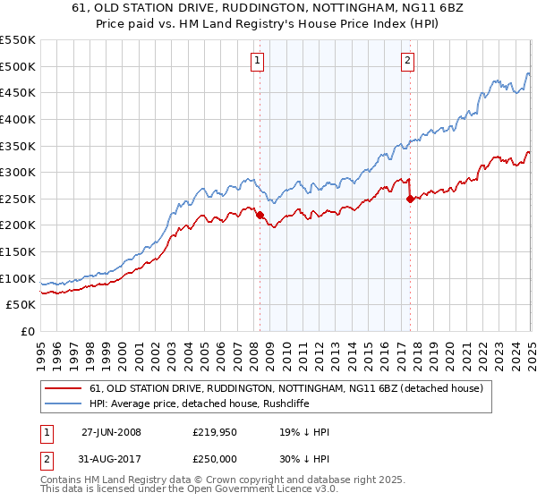 61, OLD STATION DRIVE, RUDDINGTON, NOTTINGHAM, NG11 6BZ: Price paid vs HM Land Registry's House Price Index