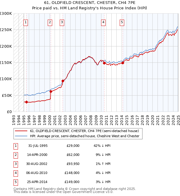 61, OLDFIELD CRESCENT, CHESTER, CH4 7PE: Price paid vs HM Land Registry's House Price Index