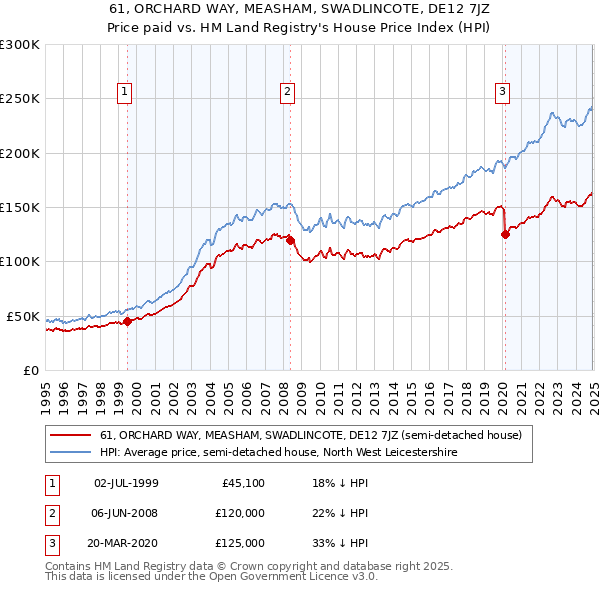 61, ORCHARD WAY, MEASHAM, SWADLINCOTE, DE12 7JZ: Price paid vs HM Land Registry's House Price Index