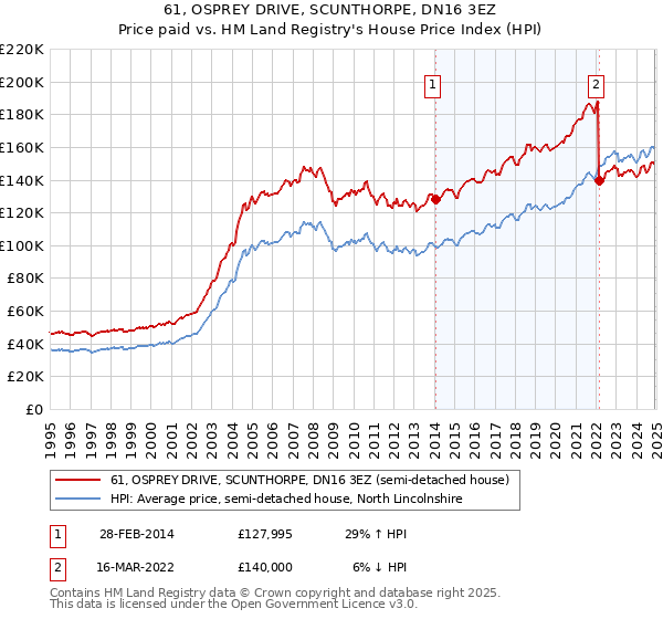 61, OSPREY DRIVE, SCUNTHORPE, DN16 3EZ: Price paid vs HM Land Registry's House Price Index