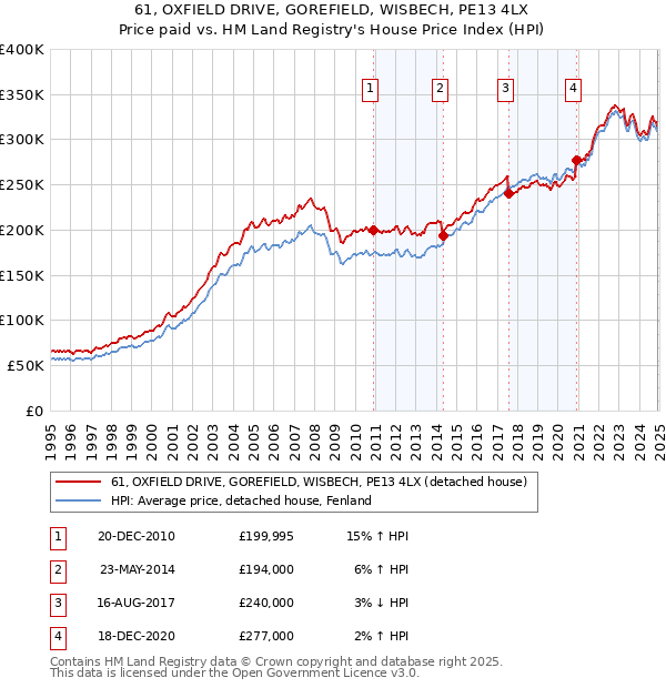 61, OXFIELD DRIVE, GOREFIELD, WISBECH, PE13 4LX: Price paid vs HM Land Registry's House Price Index
