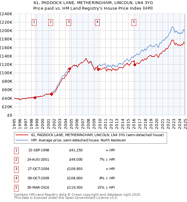 61, PADDOCK LANE, METHERINGHAM, LINCOLN, LN4 3YG: Price paid vs HM Land Registry's House Price Index