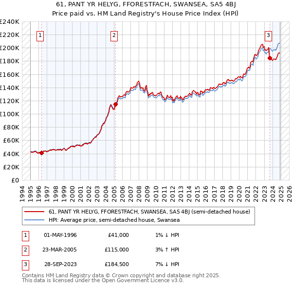 61, PANT YR HELYG, FFORESTFACH, SWANSEA, SA5 4BJ: Price paid vs HM Land Registry's House Price Index