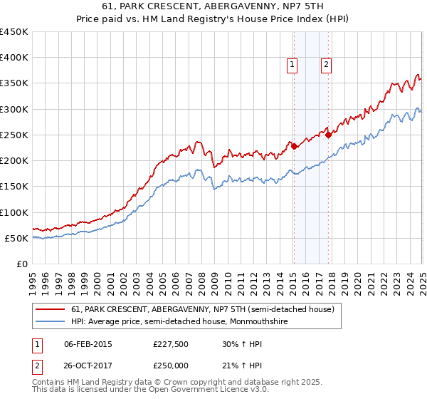 61, PARK CRESCENT, ABERGAVENNY, NP7 5TH: Price paid vs HM Land Registry's House Price Index