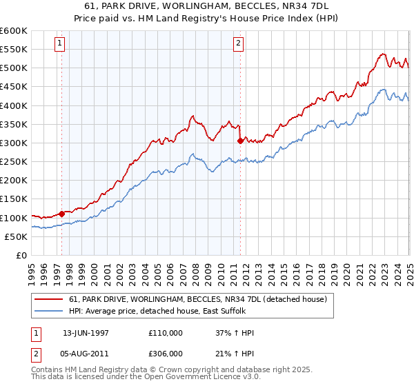 61, PARK DRIVE, WORLINGHAM, BECCLES, NR34 7DL: Price paid vs HM Land Registry's House Price Index