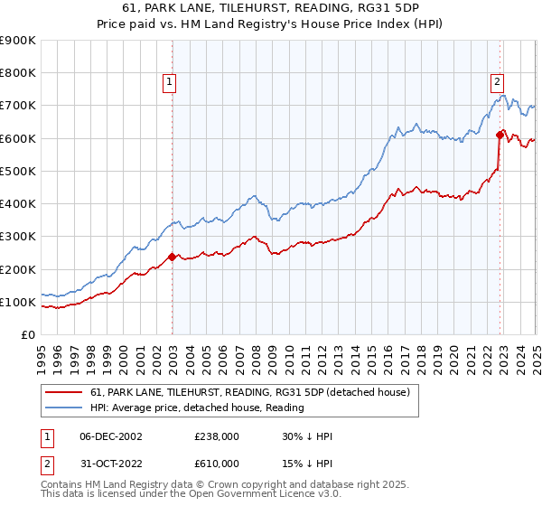61, PARK LANE, TILEHURST, READING, RG31 5DP: Price paid vs HM Land Registry's House Price Index