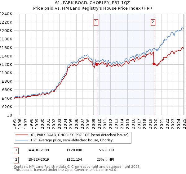 61, PARK ROAD, CHORLEY, PR7 1QZ: Price paid vs HM Land Registry's House Price Index