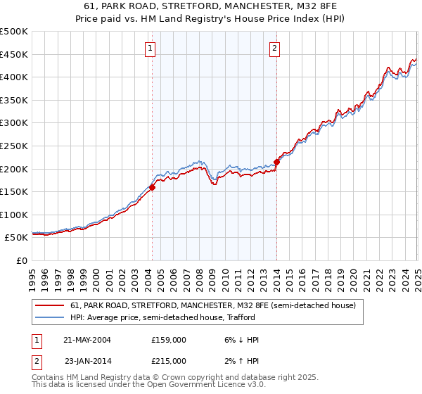 61, PARK ROAD, STRETFORD, MANCHESTER, M32 8FE: Price paid vs HM Land Registry's House Price Index