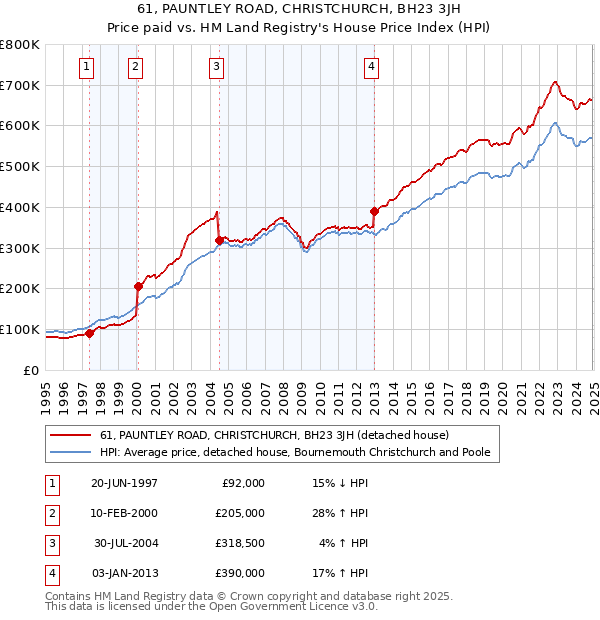 61, PAUNTLEY ROAD, CHRISTCHURCH, BH23 3JH: Price paid vs HM Land Registry's House Price Index