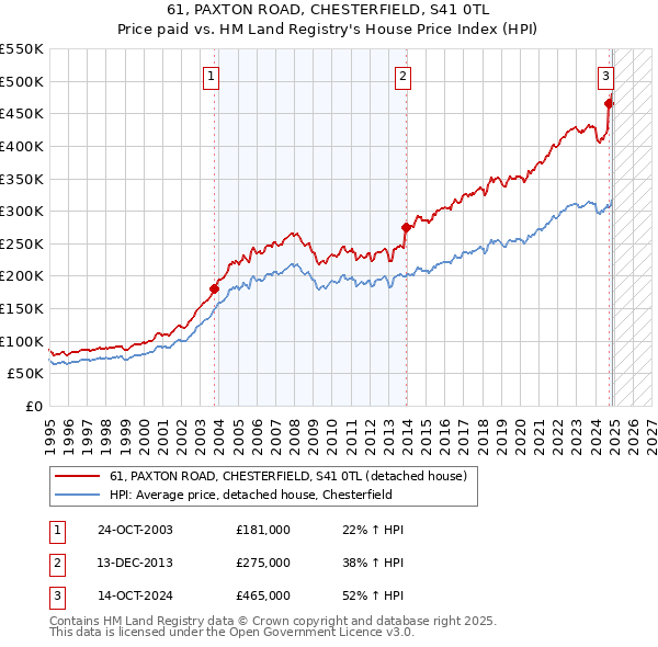 61, PAXTON ROAD, CHESTERFIELD, S41 0TL: Price paid vs HM Land Registry's House Price Index