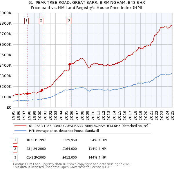 61, PEAR TREE ROAD, GREAT BARR, BIRMINGHAM, B43 6HX: Price paid vs HM Land Registry's House Price Index