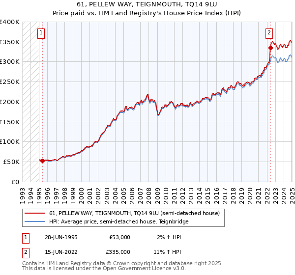 61, PELLEW WAY, TEIGNMOUTH, TQ14 9LU: Price paid vs HM Land Registry's House Price Index