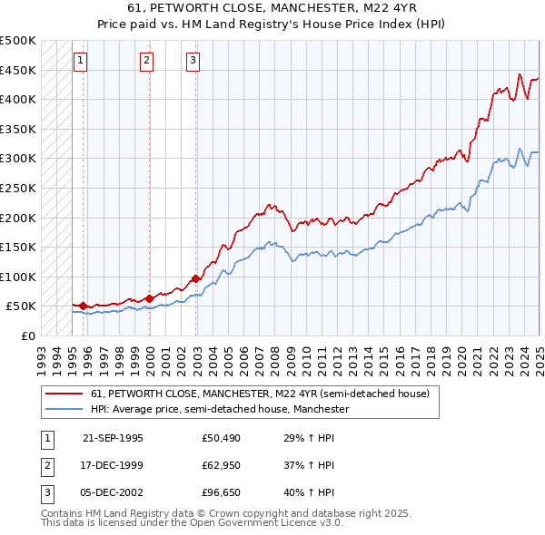 61, PETWORTH CLOSE, MANCHESTER, M22 4YR: Price paid vs HM Land Registry's House Price Index