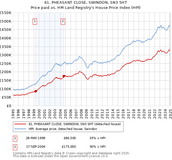 61, PHEASANT CLOSE, SWINDON, SN3 5HT: Price paid vs HM Land Registry's House Price Index