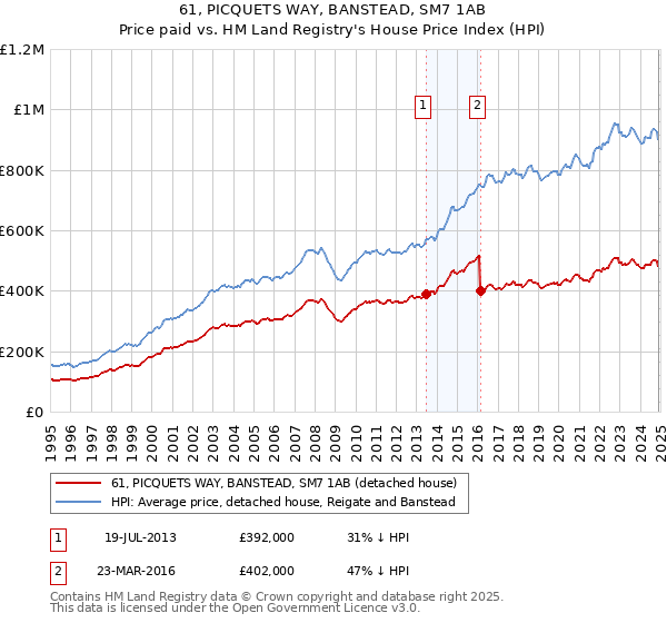 61, PICQUETS WAY, BANSTEAD, SM7 1AB: Price paid vs HM Land Registry's House Price Index