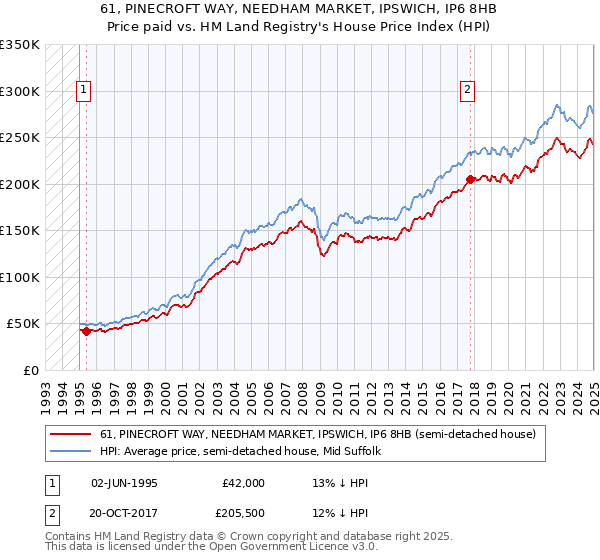 61, PINECROFT WAY, NEEDHAM MARKET, IPSWICH, IP6 8HB: Price paid vs HM Land Registry's House Price Index