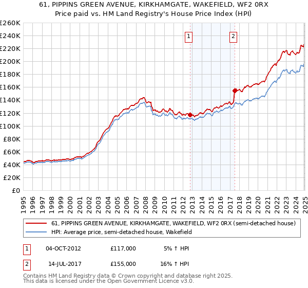 61, PIPPINS GREEN AVENUE, KIRKHAMGATE, WAKEFIELD, WF2 0RX: Price paid vs HM Land Registry's House Price Index