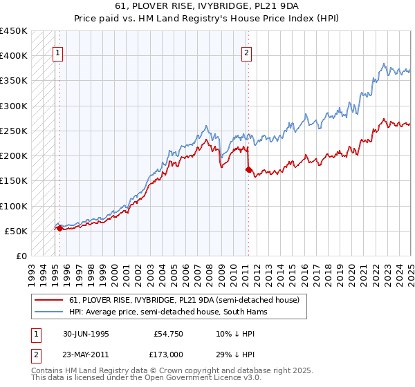 61, PLOVER RISE, IVYBRIDGE, PL21 9DA: Price paid vs HM Land Registry's House Price Index