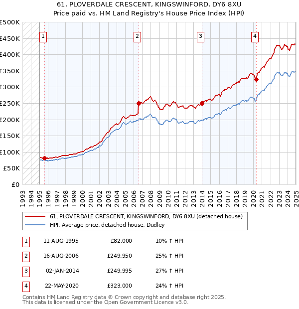 61, PLOVERDALE CRESCENT, KINGSWINFORD, DY6 8XU: Price paid vs HM Land Registry's House Price Index